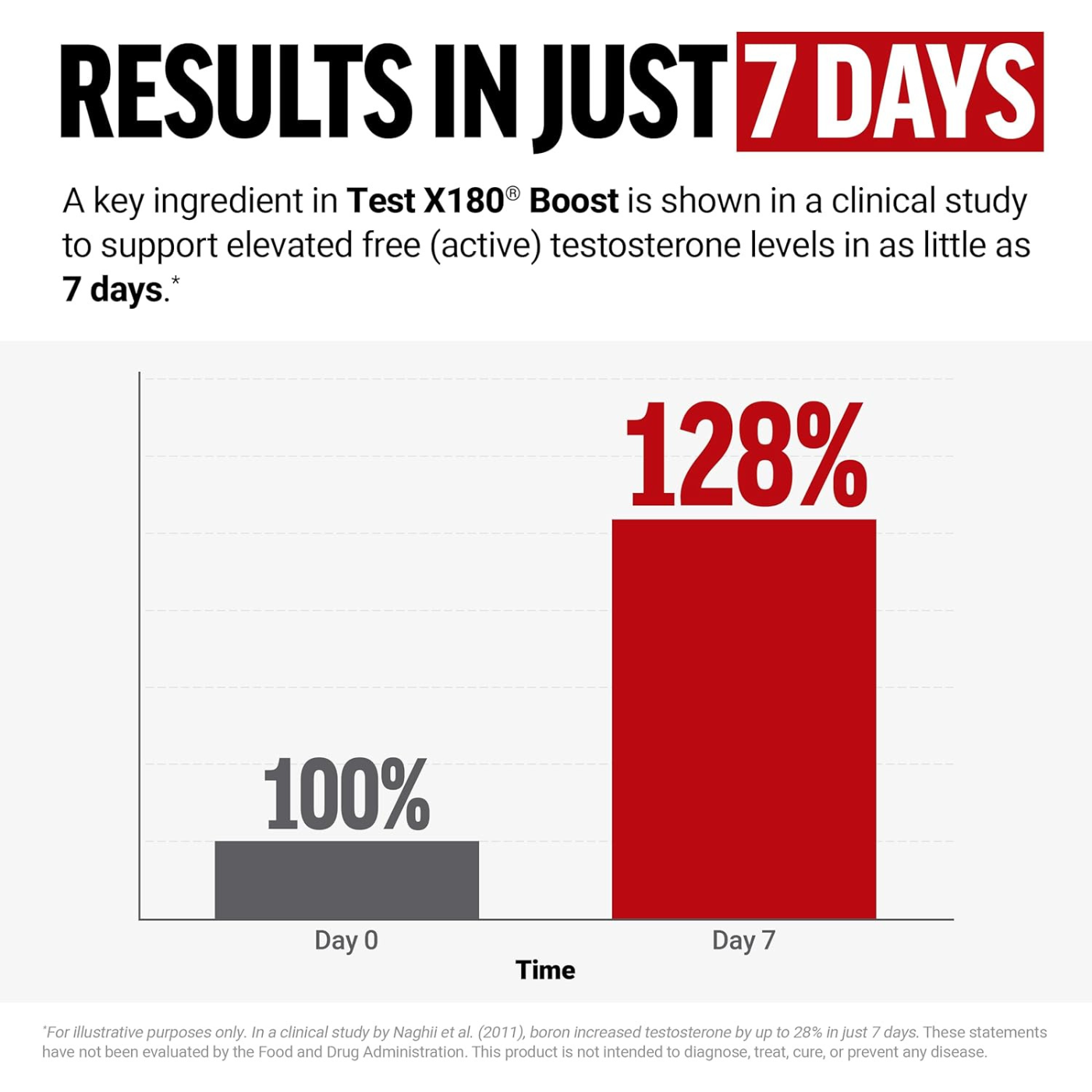 Force Factor Testosterone Test X180 Boost 120 Tabs