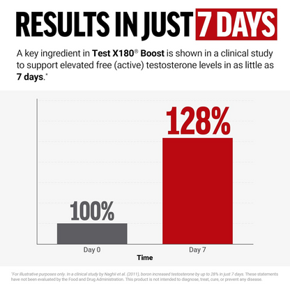 Force Factor Testosterone Test X180 Boost 120 Tabs